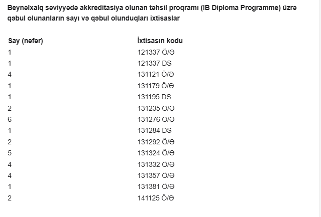 Universitetlərə müsabiqədənkənar qəbul olanlar məlum oldu